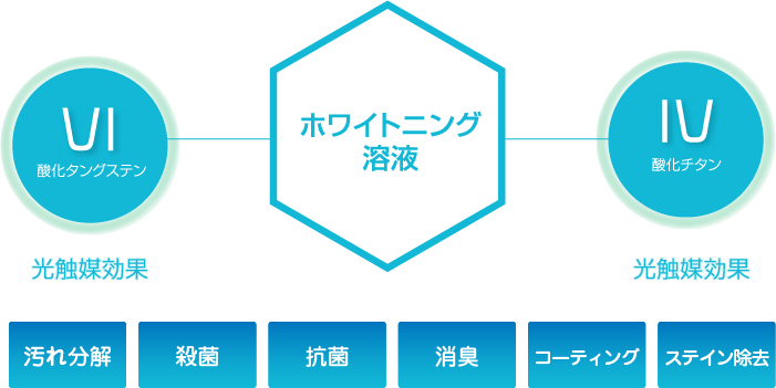 図:光触媒効果の説明
